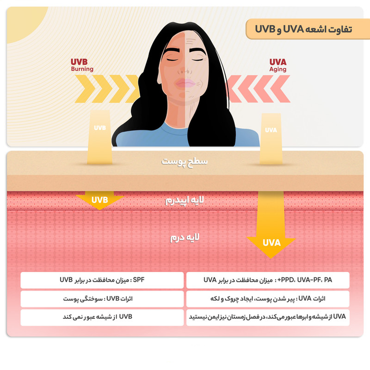 کرم ضدآفتاب رنگی لانسون SPF50 مدل مولتی اکشن شماره 1.5، مناسب پوستهای چرب، حجم 40 میلیلیتر